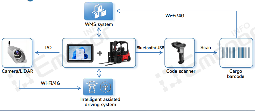  El PC montada en vehículo Emdoor V10J addresses these challenges by integrating directly with WMS and ERP systems