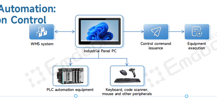 Las PC industriales del panel de Emdoor para el control de producción en tiempo real