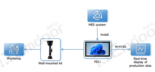 Dashboards de producción para visualización en tiempo real