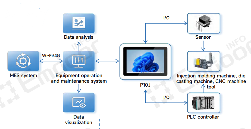 this reactive approach leads to low equipment utilization rates Y high costs associated with unplanned downtime