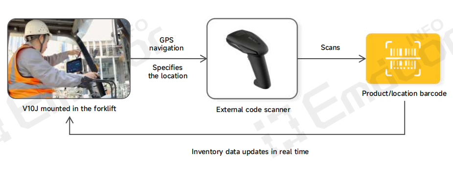 Proyector de hardware: la tableta de montaje en vehículo V10J