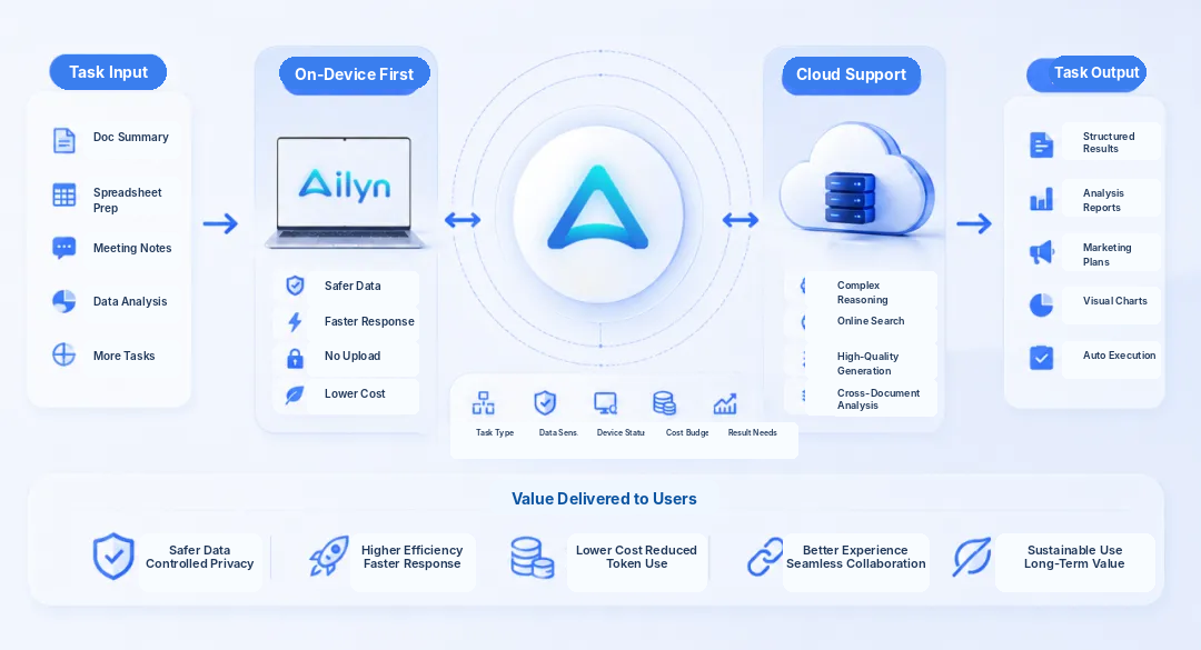 Ailyn AI intelligence hub prioritizing local data processing and cloud AI support to protect privacy and optimize computing costs